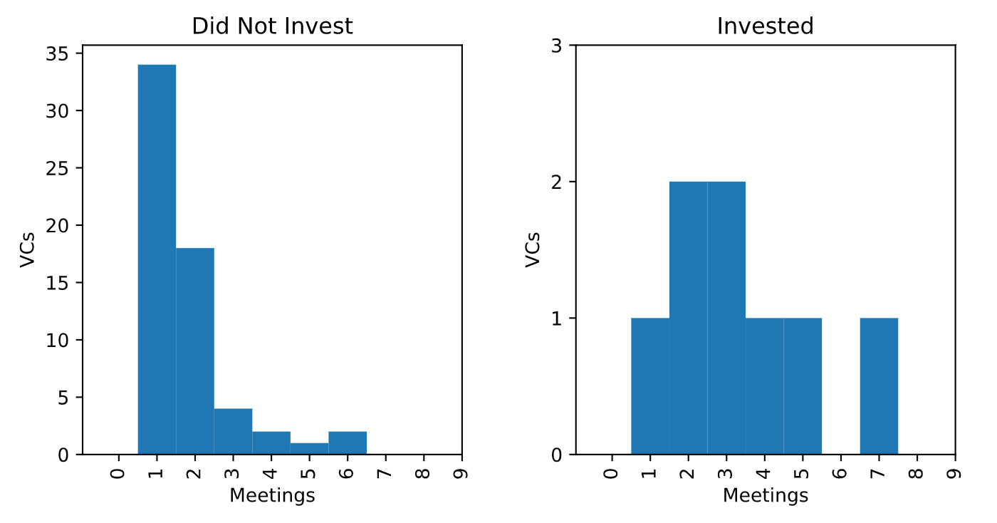 20200114_A_Seed_Raise_by_the_Numbers_Parabol_Income_Meeting_Distribution_1