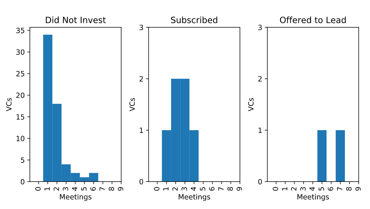 20200114_A_Seed_Raise_by_the_Numbers_Parabol_Income_Meeting_Distribution_2