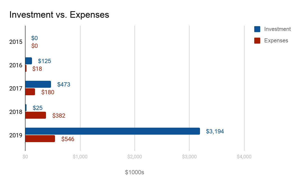 20200114_A_Seed_Raise_by_the_Numbers_Parabol_Income_and_Expenses_Chart