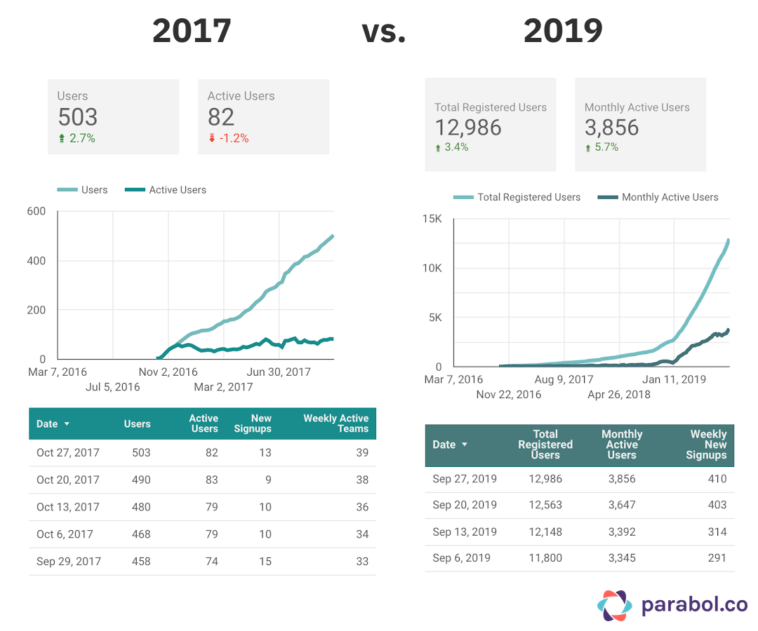 20200114_A_Seed_Raise_by_the_Numbers_Parabol_Product_Metrics